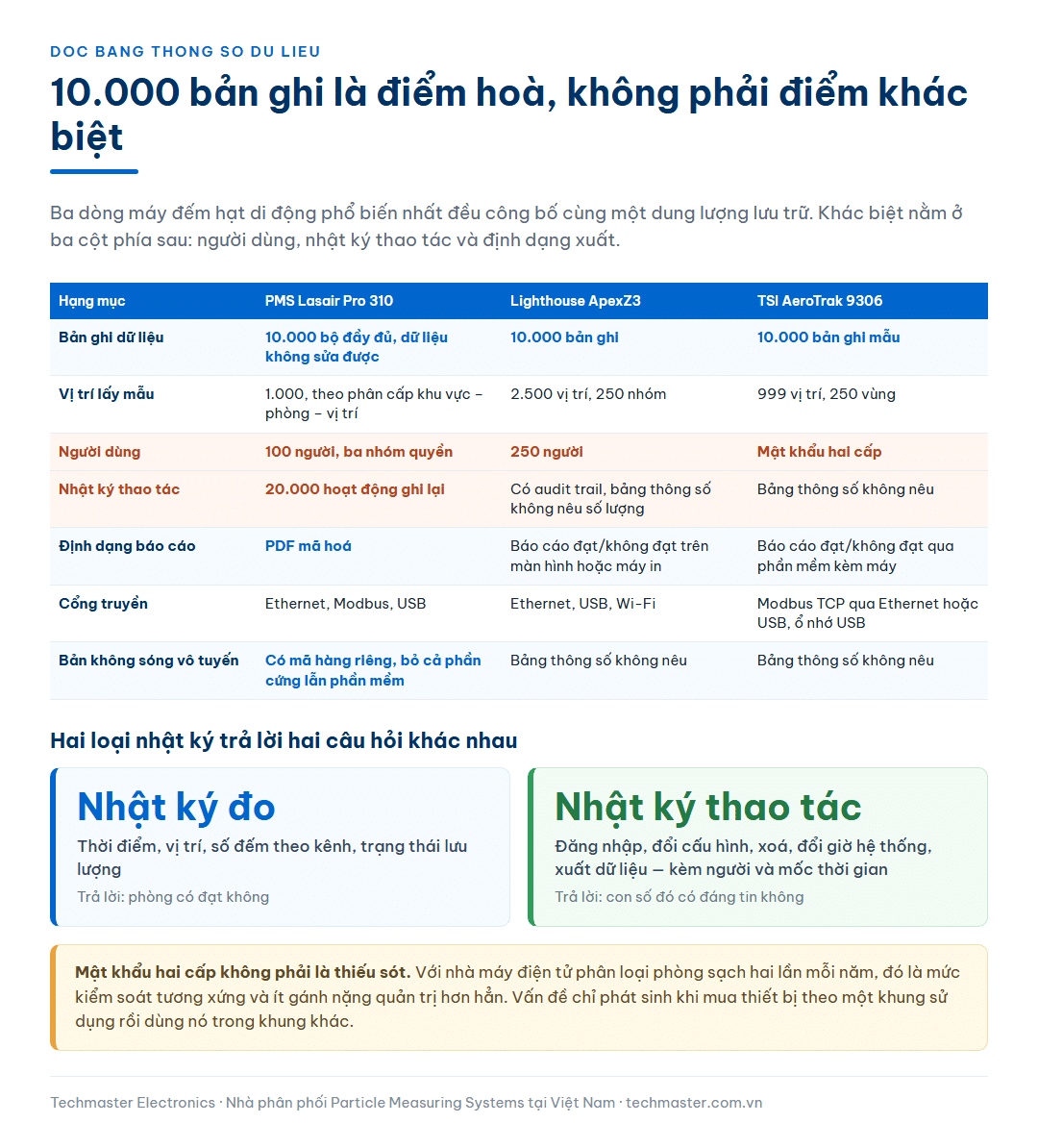 Bảng đối chiếu khả năng lưu trữ dữ liệu của ba dòng máy đếm hạt di động theo số liệu công bố của từng hãng, gồm bản ghi, vị trí, người dùng, nhật ký thao tác và định dạng báo cáo