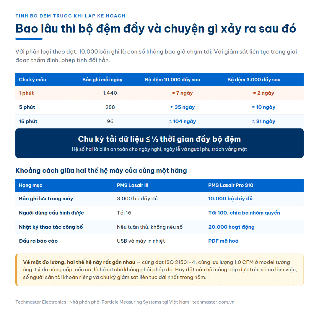 Bảng tính thời gian đầy bộ đệm của máy đếm hạt theo ba chu kỳ mẫu, kèm quy tắc chu kỳ tải dữ liệu và bảng so sánh hai thế hệ máy PMS Lasair III và Lasair Pro 310