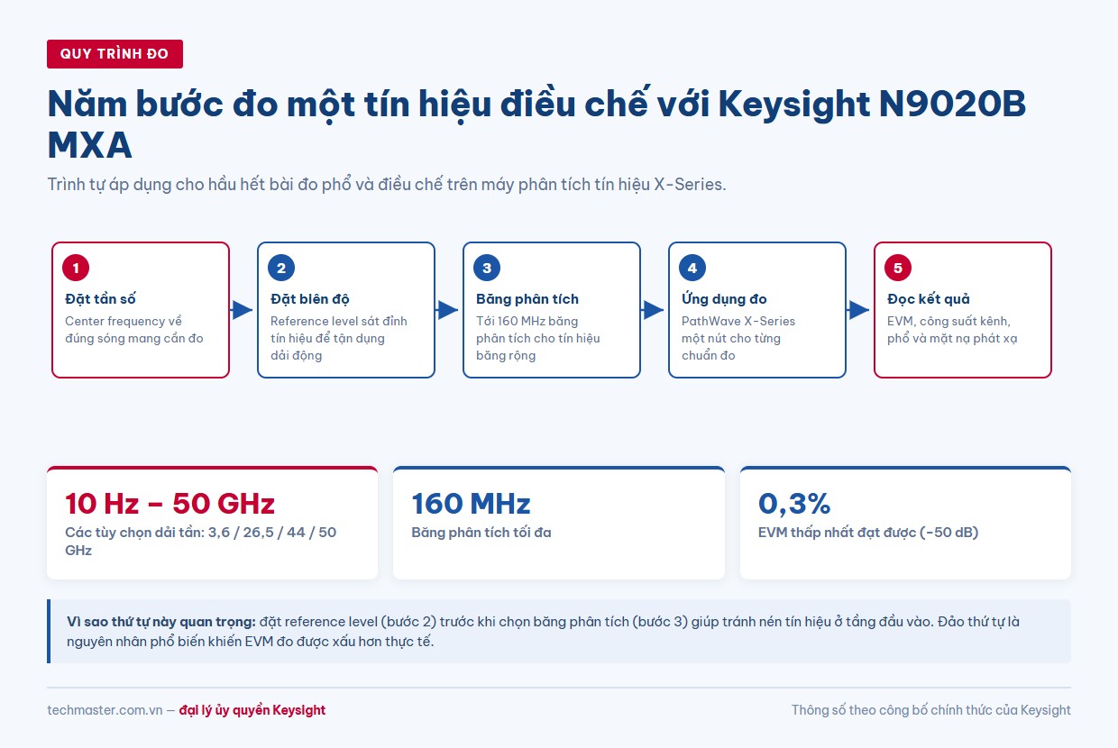Sơ đồ năm bước đo một tín hiệu điều chế với máy phân tích tín hiệu Keysight N9020B MXA