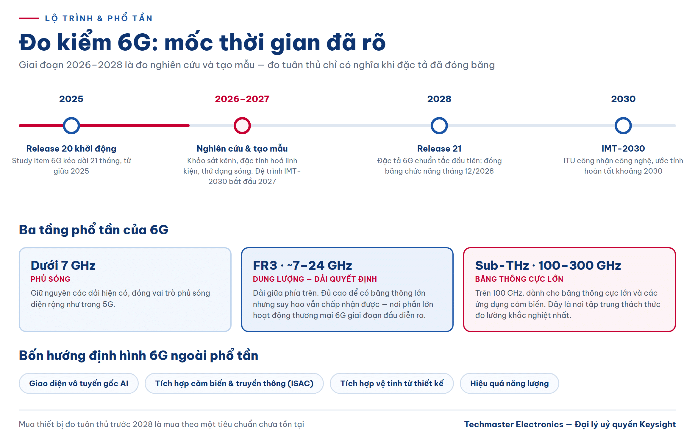 Lộ trình chuẩn hoá 6G và ba tầng phổ tần phục vụ đo kiểm 6G