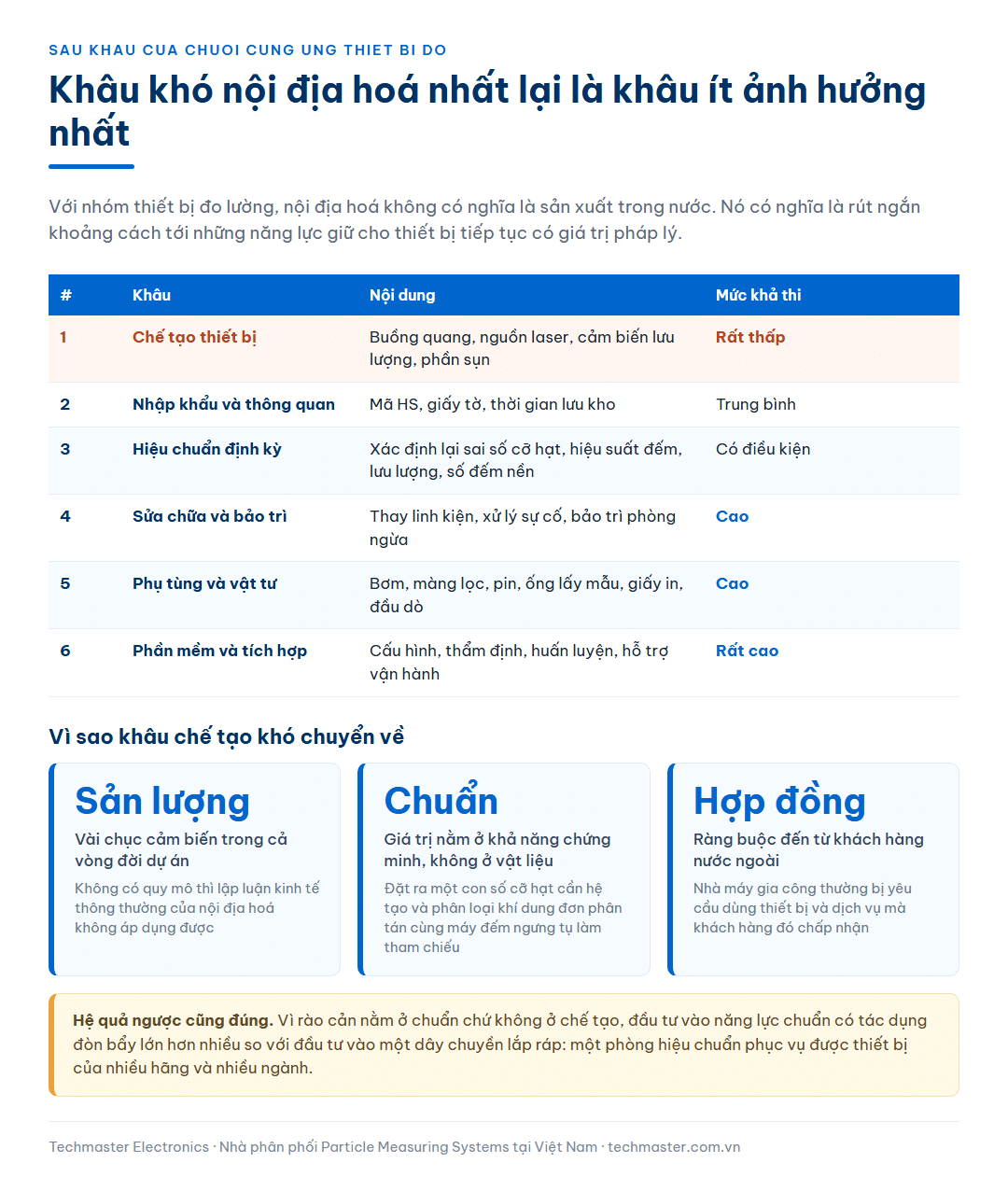 Bảng sáu khâu của chuỗi cung ứng thiết bị đo lường phòng sạch kèm mức nội địa hoá khả thi của từng khâu, và ba lý do khâu chế tạo thiết bị khó chuyển về trong nước
