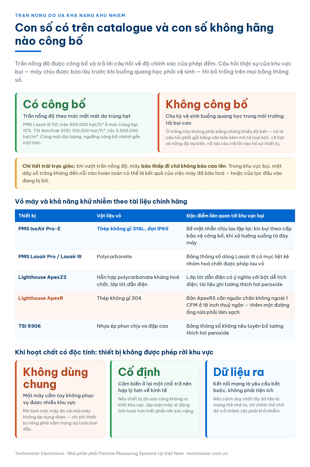 Bảng trần nồng độ công bố của máy đếm hạt đối chiếu với chu kỳ vệ sinh buồng quang học không hãng nào công bố, bảng vật liệu vỏ năm thiết bị và ba hệ quả khi hoạt chất có độc tính