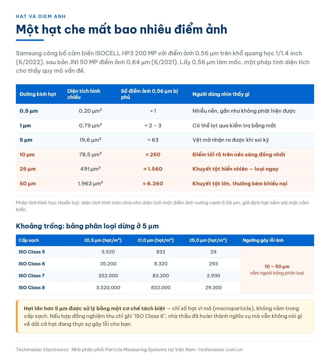 Bảng đối chiếu đường kính hạt với số điểm ảnh 0,56 µm bị phủ từ dưới một điểm ảnh tới hơn sáu nghìn điểm ảnh, kèm bảng giới hạn ISO Class 5 đến 8 cho thấy bảng phân loại dừng ở 5 µm