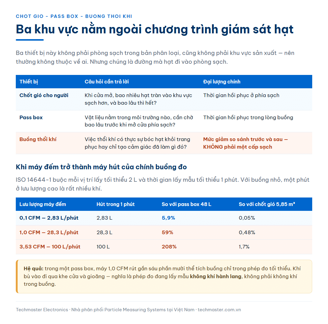 Bảng ba thiết bị chốt gió, pass box và buồng thổi khí kèm câu hỏi cần trả lời và đại lượng chính của từng thiết bị, và bảng tỷ lệ thể tích khí mà máy đếm hút ra so với thể tích lòng buồng ở ba mức lưu lượng