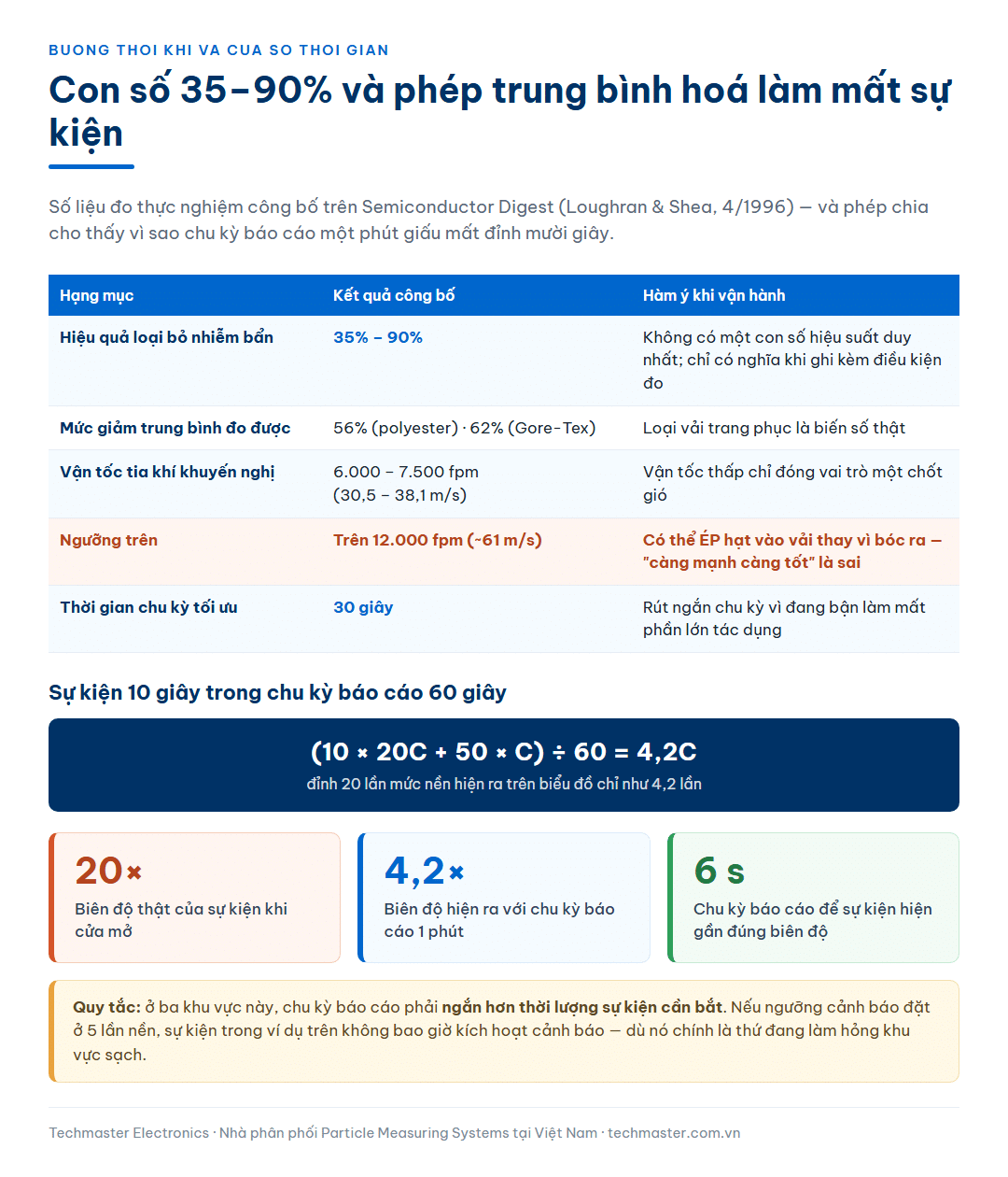 Bảng số liệu thực nghiệm về buồng thổi khí gồm hiệu quả 35 đến 90 phần trăm, vận tốc tia khí khuyến nghị và ngưỡng trên gây ép hạt vào vải, kèm phép tính cho thấy đỉnh hai mươi lần mức nền chỉ hiện ra như 4,2 lần với chu kỳ báo cáo một phút