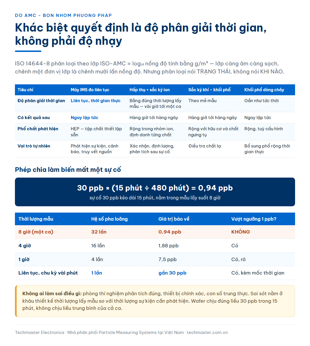 Bảng đối chiếu bốn nhóm phương pháp đo AMC theo độ phân giải thời gian, thời gian có kết quả và phổ chất phát hiện, kèm phép chia cho thấy sự cố 30 ppb kéo dài mười lăm phút chỉ báo về 0,94 ppb trong mẫu tám giờ
