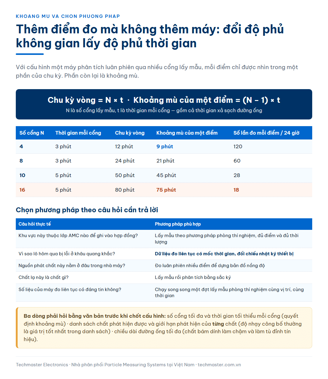 Công thức chu kỳ vòng và khoảng mù của phép đo luân phiên nhiều cổng kèm bảng bốn cấu hình từ bốn tới mười sáu cổng, và bảng chọn phương pháp đo AMC theo câu hỏi thực tế cần trả lời