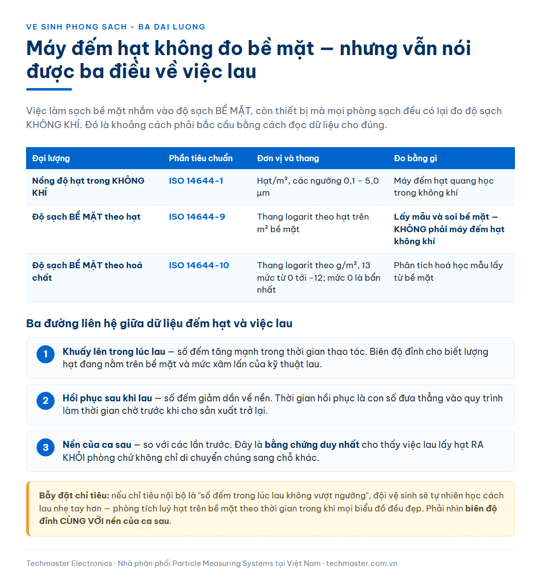 Bảng ba đại lượng độ sạch gồm nồng độ hạt trong không khí theo ISO 14644-1, độ sạch bề mặt theo hạt của ISO 14644-9 và theo hoá chất của ISO 14644-10, kèm ba đường liên hệ giữa dữ liệu đếm hạt và việc lau dọn