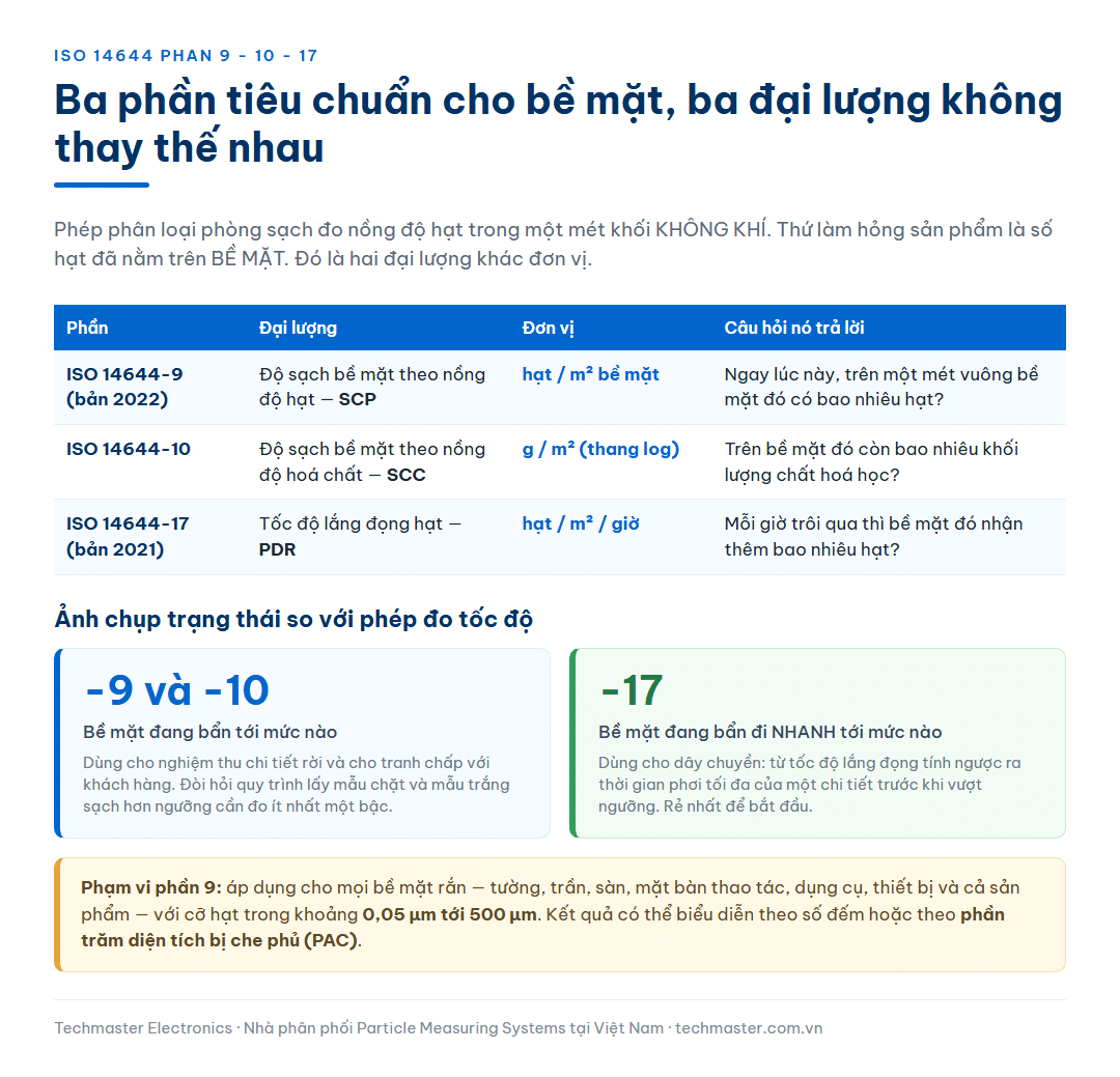 Bảng ba phần tiêu chuẩn ISO 14644 dành cho bề mặt gồm phần 9 đo nồng độ hạt trên mét vuông, phần 10 đo khối lượng hoá chất trên mét vuông và phần 17 đo tốc độ lắng đọng hạt mỗi giờ, kèm câu hỏi mà từng phần trả lời