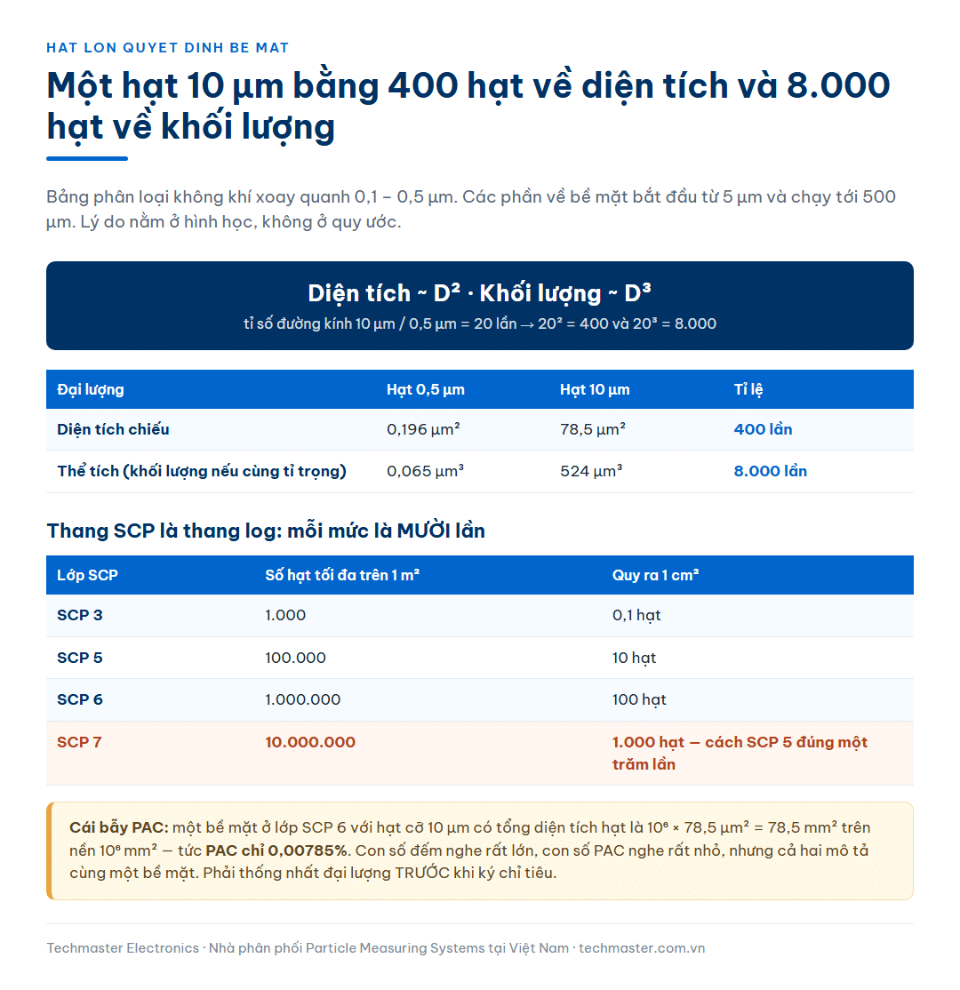 Bảng so sánh hạt 0,5 µm với hạt 10 µm cho thấy chênh lệch bốn trăm lần về diện tích chiếu và tám nghìn lần về khối lượng, kèm thang lớp SCP theo log cơ số mười và phép tính phần trăm diện tích bị che phủ