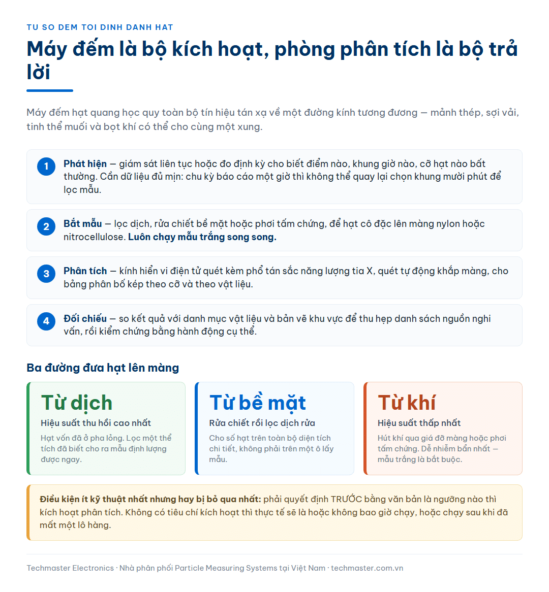 Sơ đồ bốn bước điều tra nguồn hạt gồm phát hiện bằng dữ liệu đếm hạt, bắt mẫu lên màng lọc, phân tích bằng kính hiển vi điện tử quét và đối chiếu với danh mục vật liệu, kèm ba đường đưa hạt lên màng từ dịch, từ bề mặt và từ khí