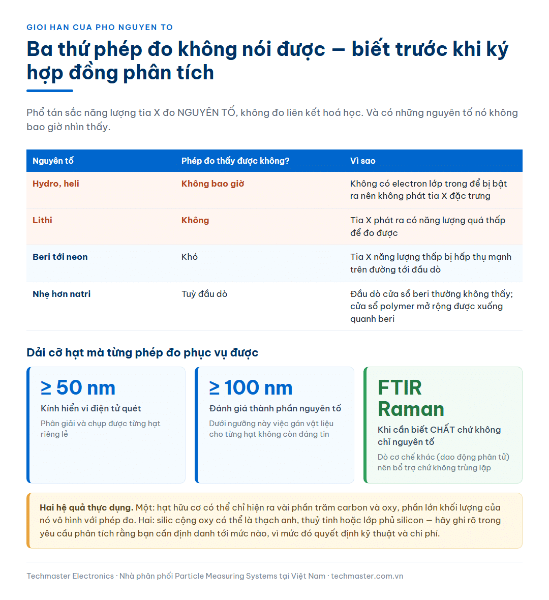 Bảng giới hạn của phổ tán sắc năng lượng tia X gồm hydro và heli không bao giờ thấy được, lithi quá thấp năng lượng, beri tới neon bị hấp thụ mạnh, kèm dải cỡ hạt phục vụ được của kính hiển vi điện tử quét và của phép đánh giá thành phần