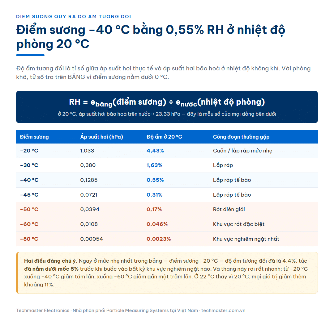 Bảng quy đổi điểm sương sang độ ẩm tương đối ở nhiệt độ phòng 20 °C từ trừ 20 °C xuống trừ 80 °C kèm công thức áp suất hơi bão hoà và công đoạn sản xuất pin tương ứng với từng mức điểm sương
