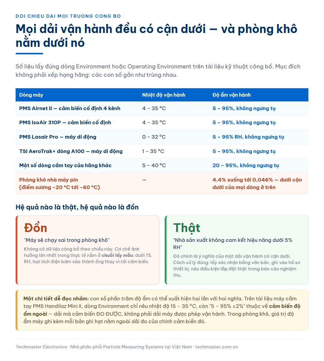 Bảng đối chiếu dải nhiệt độ và độ ẩm vận hành công bố của nhiều dòng máy đếm hạt cùng vạch chỉ vị trí của phòng khô nhà máy pin nằm dưới cận dưới, kèm phân biệt hệ quả có căn cứ và hệ quả không có căn cứ