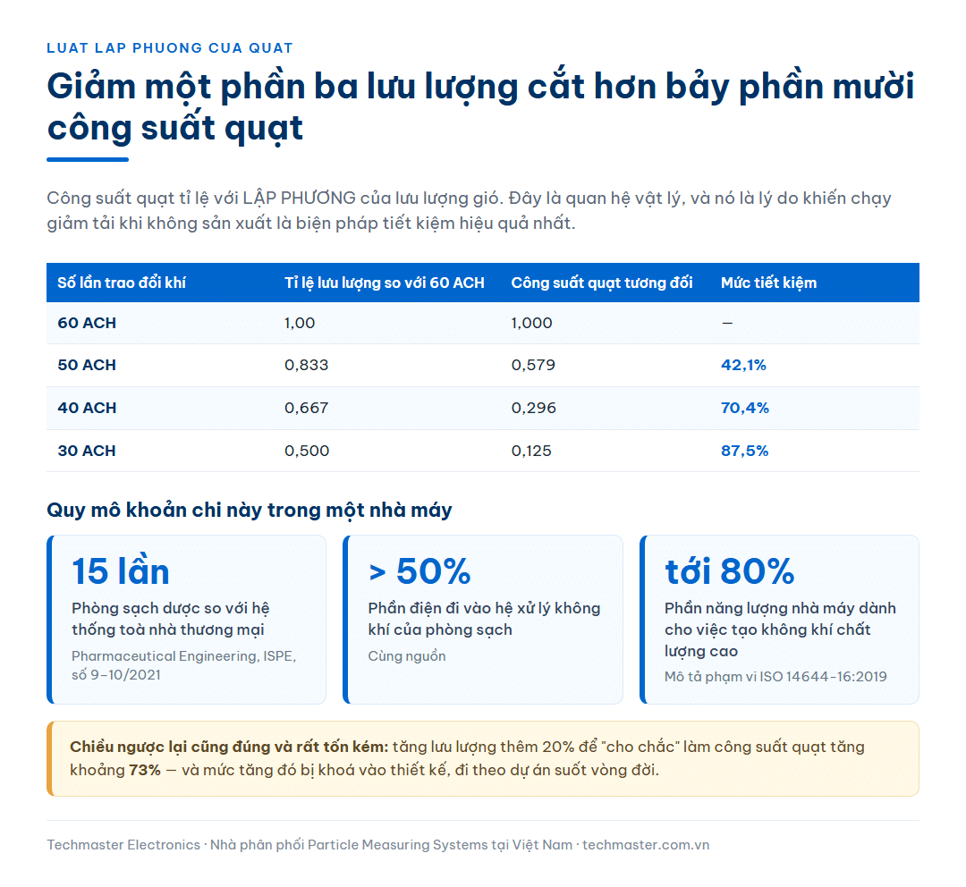 Bảng luật lập phương của quạt cho thấy giảm từ 60 xuống 40 lần trao đổi khí mỗi giờ cắt 70,4 phần trăm công suất quạt, kèm ba mốc số liệu công bố về tỉ trọng điện năng của phòng sạch trong một nhà máy