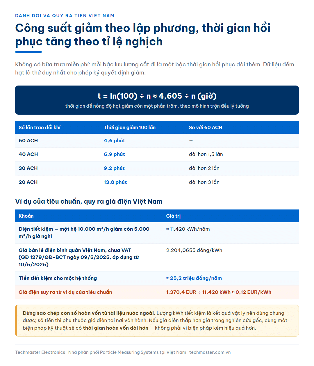 Bảng thời gian hồi phục theo số lần trao đổi khí kèm công thức, và bảng quy ví dụ tiết kiệm 11.420 kWh mỗi năm của tiêu chuẩn ra tiền theo giá bán lẻ điện bình quân Việt Nam