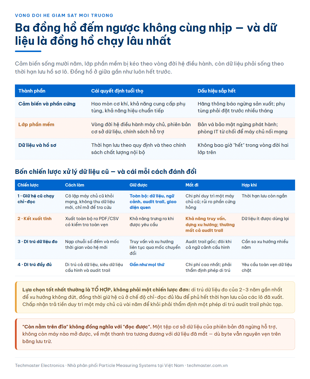 Bảng ba đồng hồ vòng đời của một hệ giám sát môi trường gồm cảm biến phần cứng, lớp phần mềm và dữ liệu hồ sơ, kèm bảng bốn chiến lược xử lý dữ liệu cũ là giữ hệ cũ chạy chỉ đọc, kết xuất tĩnh, di trú dữ liệu đo và di trú đầy đủ cùng cái mỗi cách giữ được và mất đi