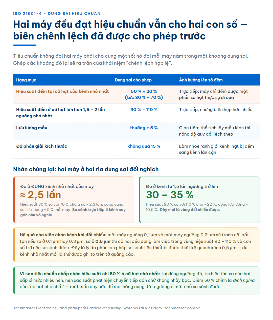 Bảng dung sai hiệu chuẩn theo ISO 21501-4 gồm hiệu suất đếm 50 phần trăm cộng trừ 20 phần trăm tại cỡ hạt kênh nhỏ nhất, 90 tới 110 phần trăm ở cỡ hạt lớn hơn 1,5 lần ngưỡng, lưu lượng mẫu cộng trừ 5 phần trăm và độ phân giải không quá 15 phần trăm, kèm phép nhân ra biên chênh lệch hợp lệ giữa hai máy