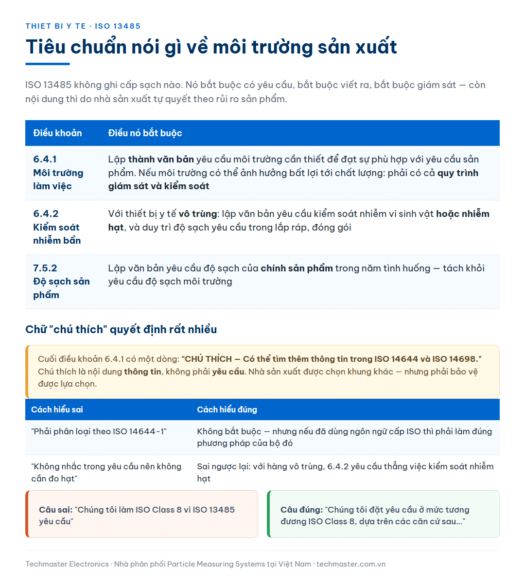 Bảng ba điều khoản của ISO 13485 về môi trường làm việc, kiểm soát nhiễm bẩn và độ sạch sản phẩm cùng điều mà mỗi điều khoản bắt buộc, kèm giải thích vì sao dòng chú thích dẫn tới ISO 14644 và ISO 14698 là nội dung thông tin chứ không phải yêu cầu