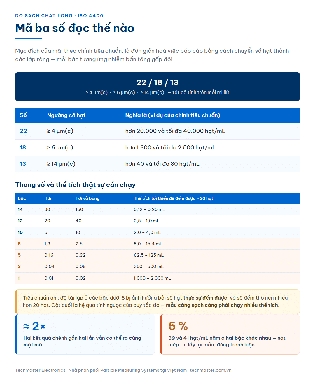 Bảng giải mã ví dụ chính thức 22/18/13 của ISO 4406 theo ba ngưỡng cỡ hạt 4, 6 và 14 micromet có ký hiệu c, bảng thang số với thể tích tối thiểu cần chạy để đếm được hơn 20 hạt ở từng bậc, và hai thẻ về việc mỗi bậc thang tương ứng hệ số hai