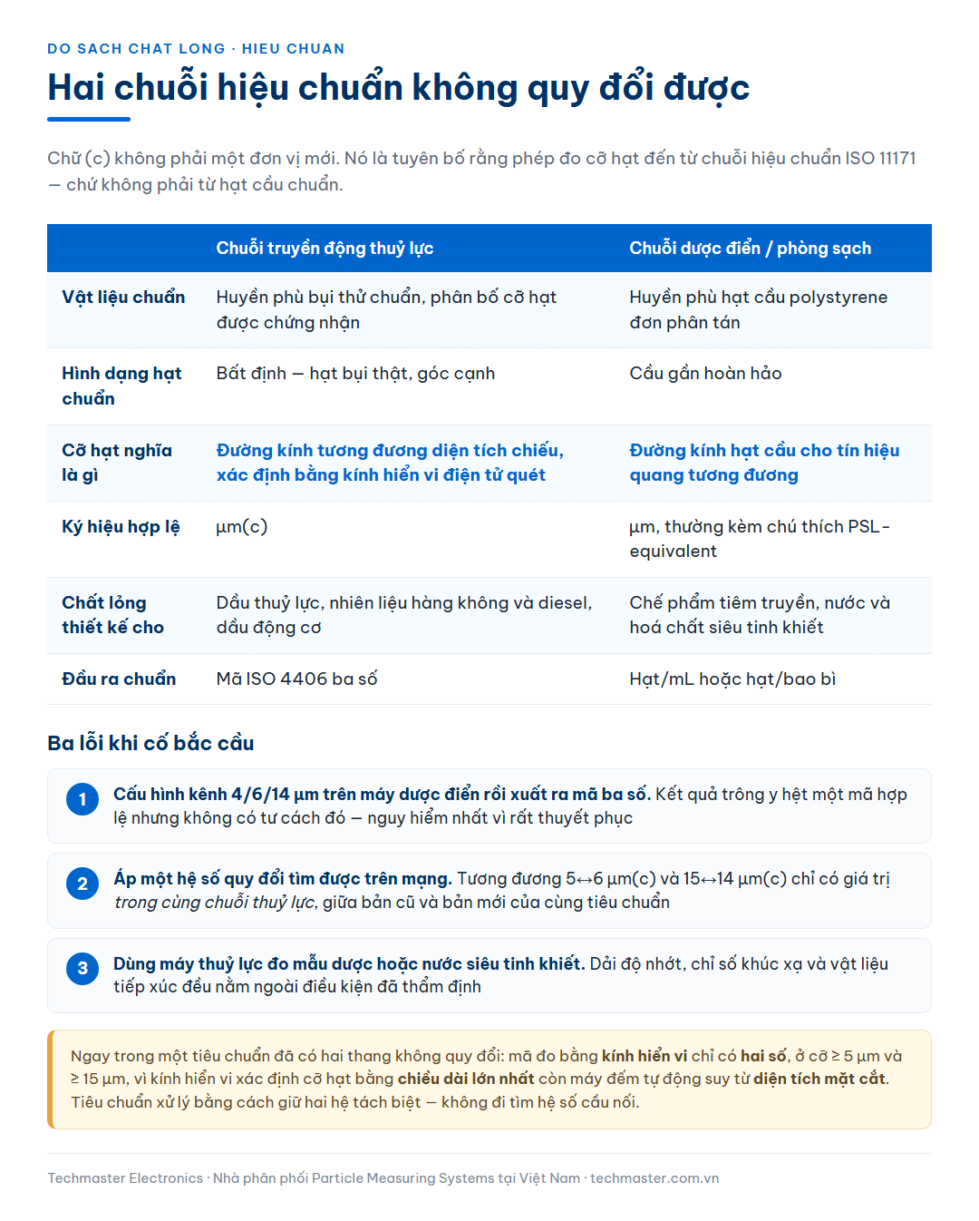 Bảng đối chiếu hai chuỗi hiệu chuẩn máy đếm hạt lỏng gồm chuỗi truyền động thuỷ lực theo ISO 11171 dùng huyền phù bụi thử chuẩn và chuỗi dược điển dùng hạt cầu polystyrene, kèm ba lỗi khi cố bắc cầu giữa hai thang và ghi chú về mã hai số đo bằng kính hiển vi