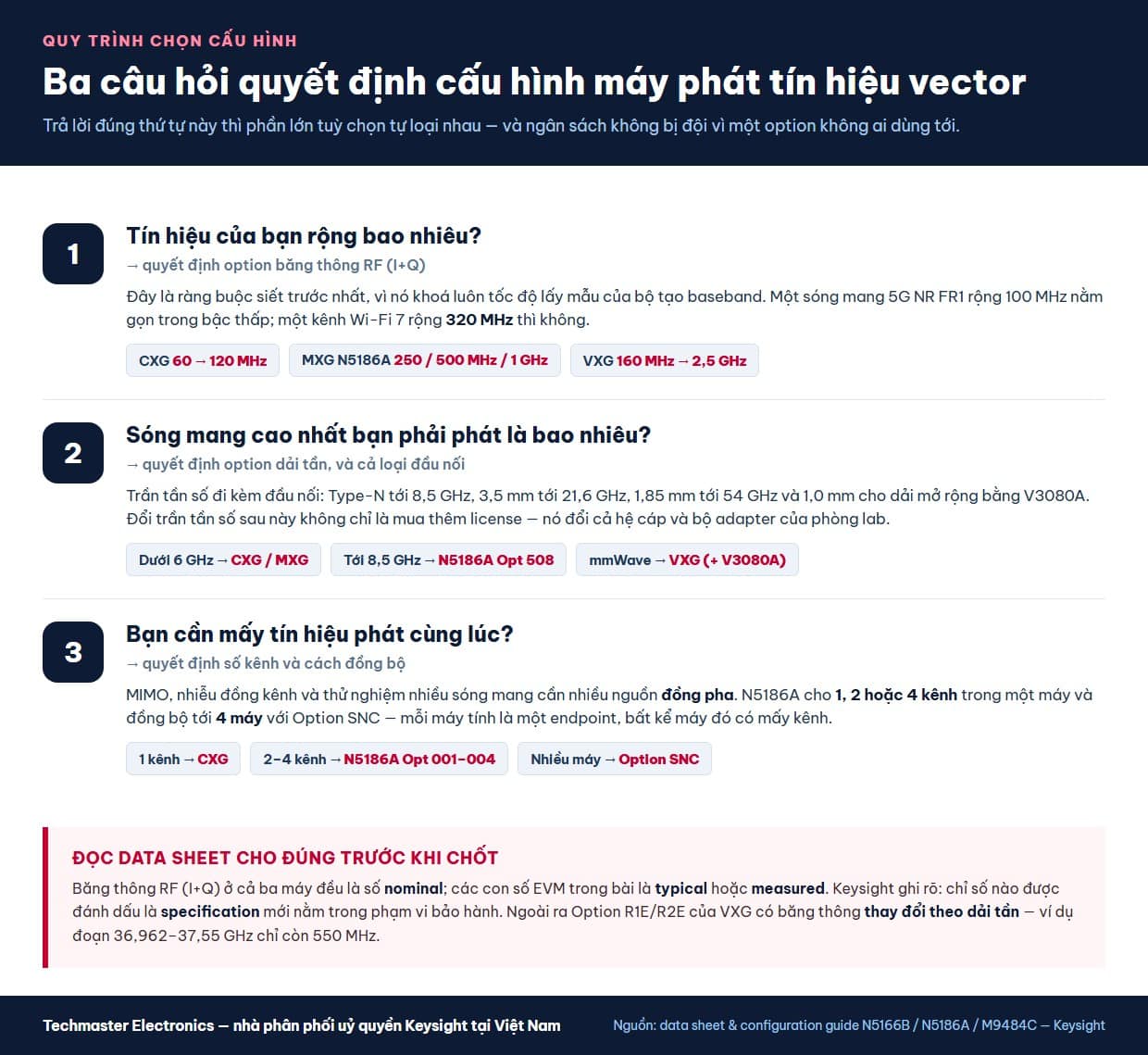 Ba câu hỏi quyết định cấu hình máy phát tín hiệu vector: băng thông, trần tần số và số kênh