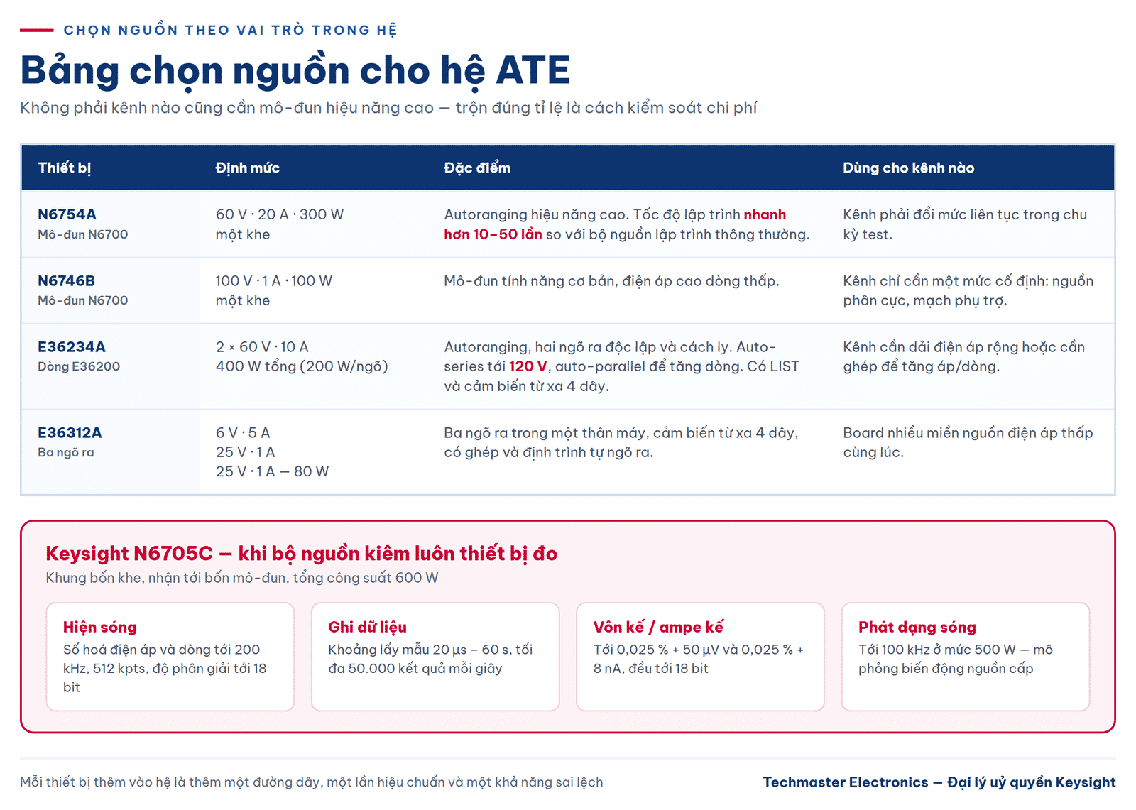 Bảng chọn nguồn đa kênh ATE của Keysight