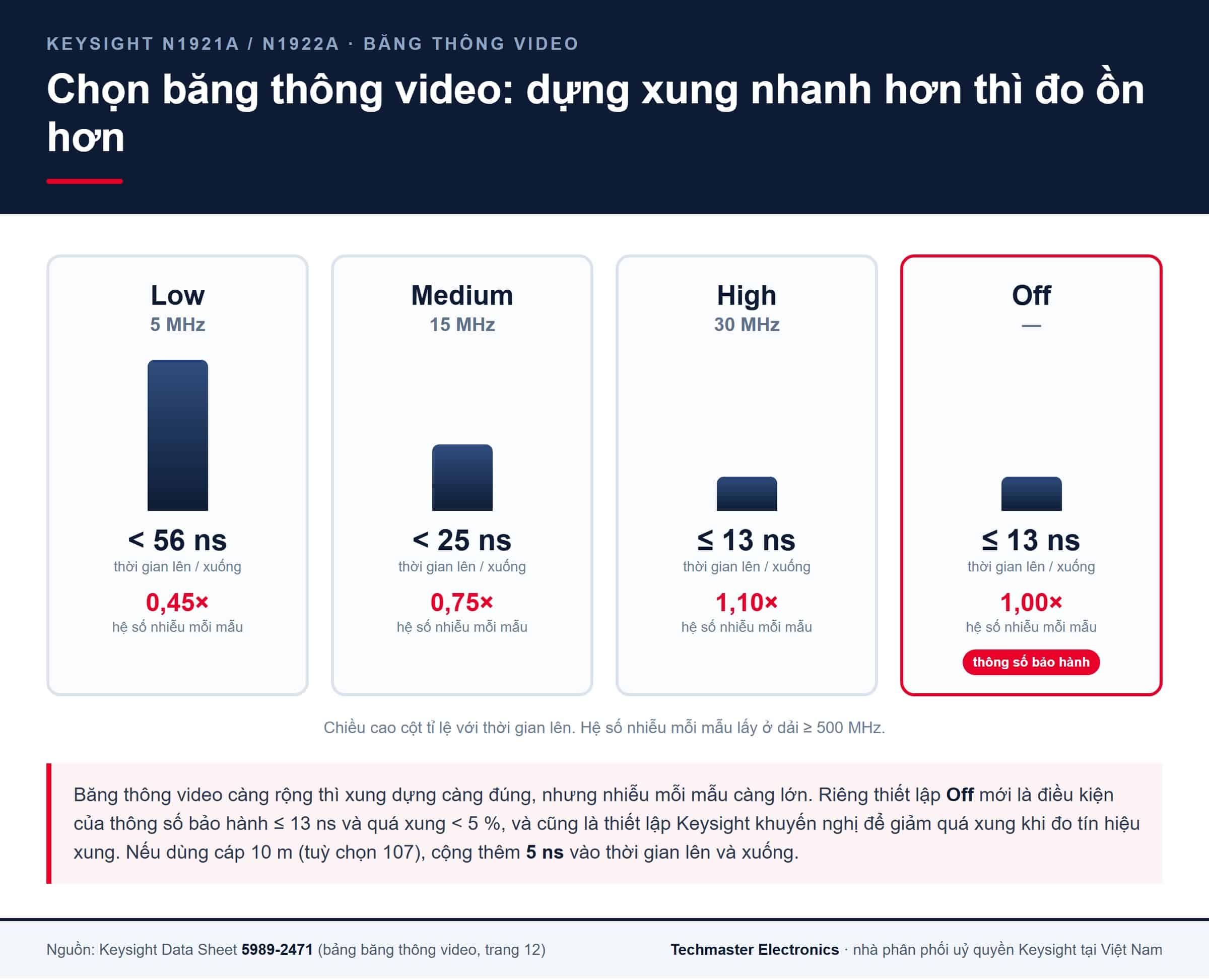 Bảng chọn băng thông video Keysight N192xA: thời gian lên và hệ số nhiễu mỗi mẫu