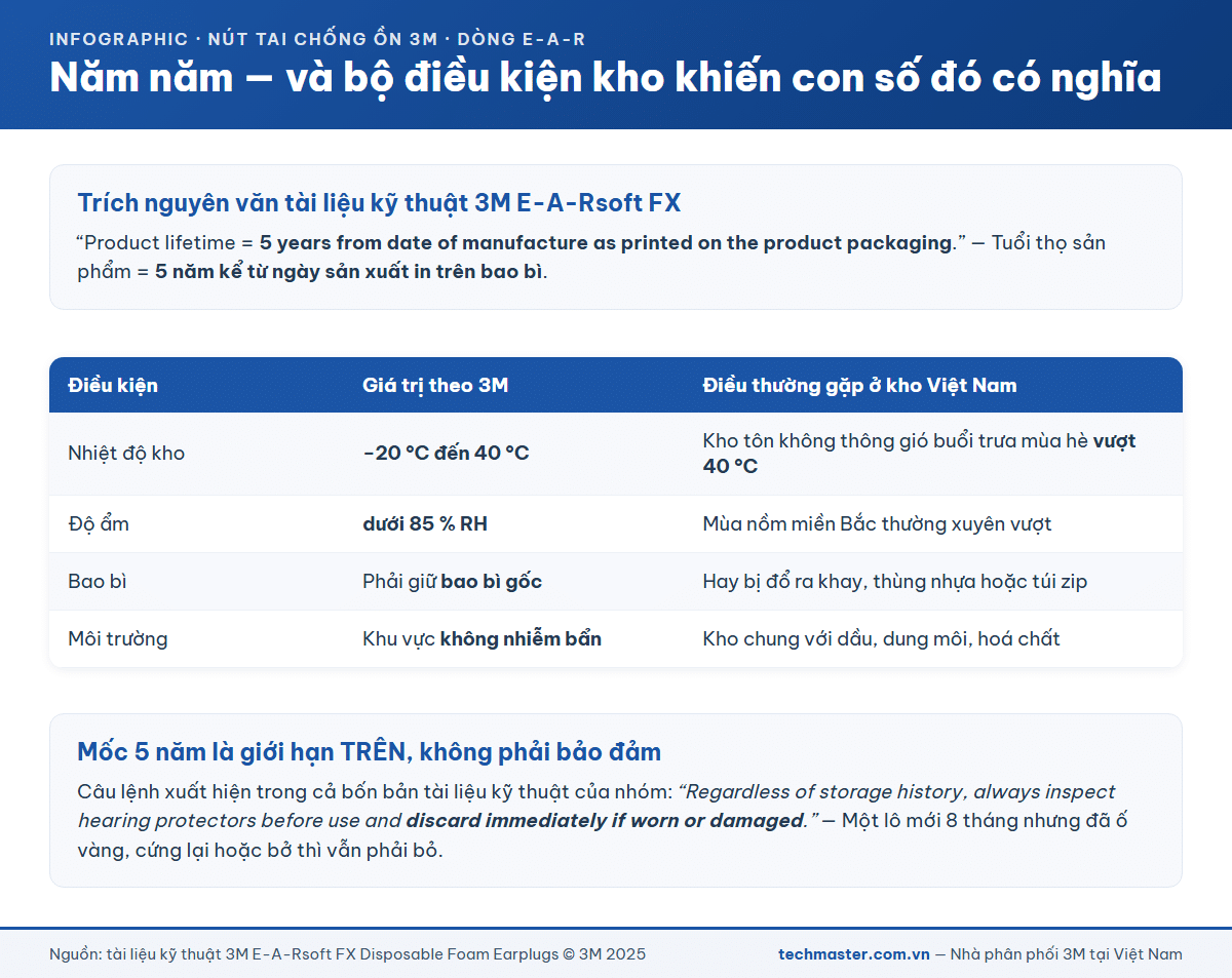 Bảng điều kiện bảo quản nút tai 3M với hạn sử dụng 5 năm kể từ ngày sản xuất