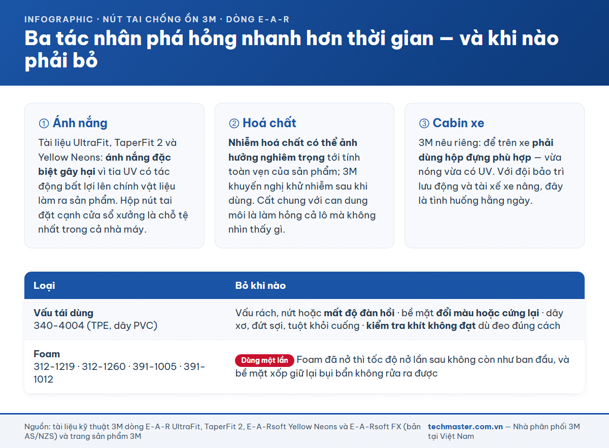 Ba tác nhân làm hỏng nút tai 3M nhanh hơn thời gian và bảng dấu hiệu phải loại bỏ