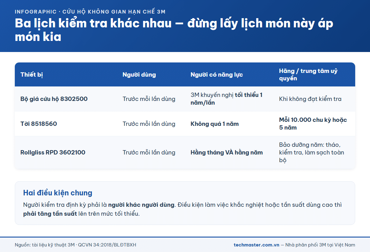 Ba lịch kiểm tra khác nhau cho bốn món thiết bị cứu hộ 3M DBI-SALA