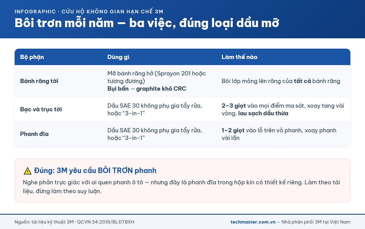Ba việc bôi trơn hằng năm cho tời cứu hộ 3M và đúng loại dầu mỡ