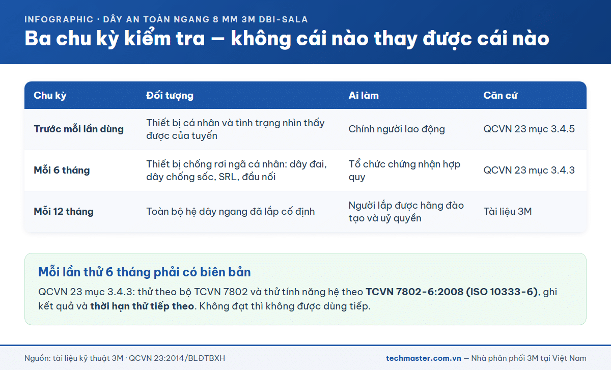 Ba chu kỳ kiểm tra hệ dây an toàn ngang theo tài liệu 3M và QCVN 23:2014