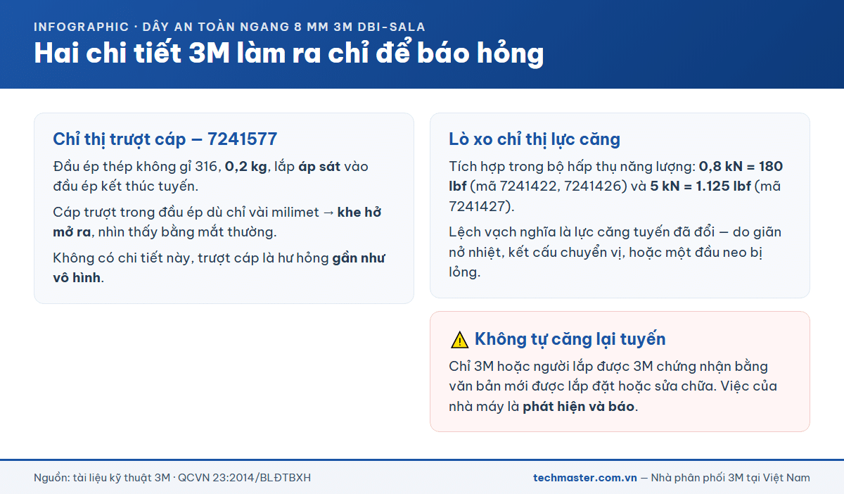 Hai chi tiết báo hỏng của hệ dây an toàn ngang 3M là chỉ thị trượt và lò xo chỉ thị căng