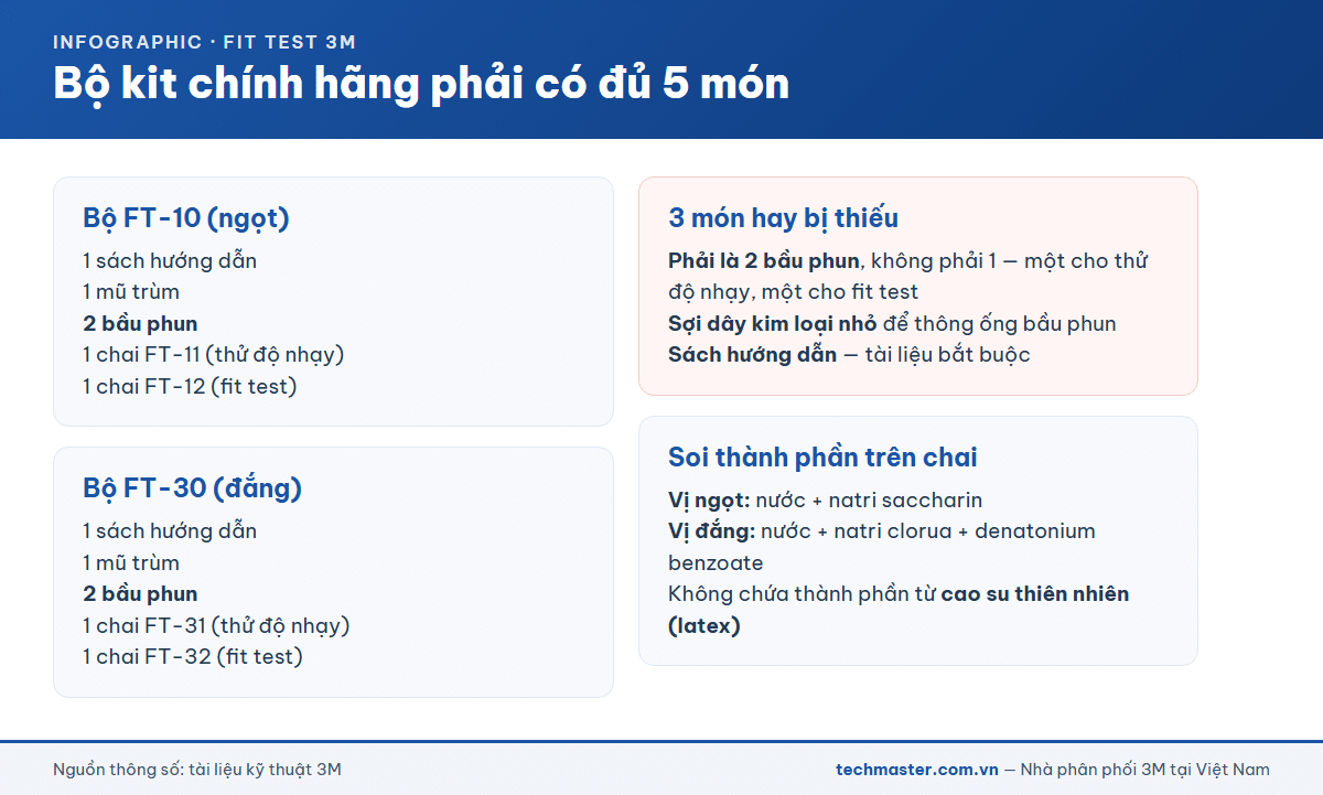 Danh mục 5 món trong bộ fit test 3M chính hãng