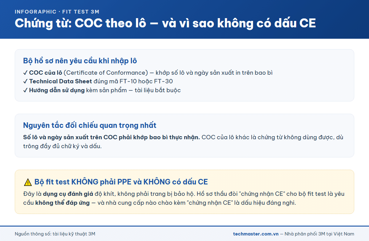 Bộ hồ sơ COC theo lô khi nhập bộ fit test 3M