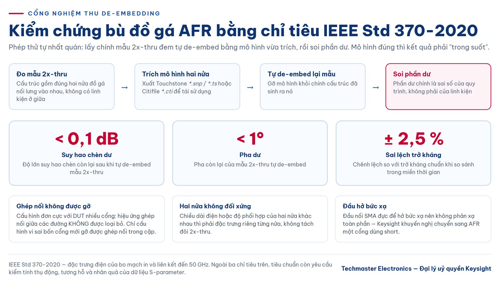 Kiểm chứng bù đồ gá AFR theo chỉ tiêu IEEE Std 370-2020