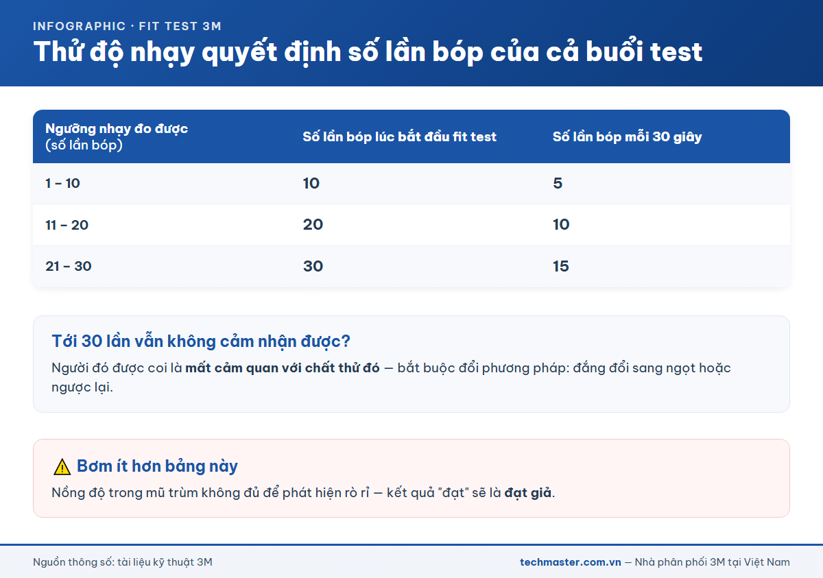 Bảng số lần bóp bầu phun theo ngưỡng nhạy khi fit test 3M