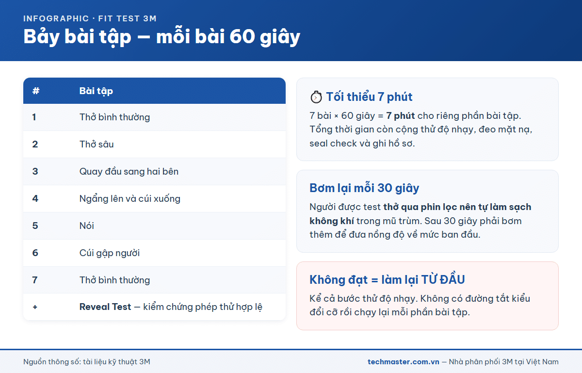 Bảy bài tập fit test mỗi bài 60 giây theo giao thức 3M