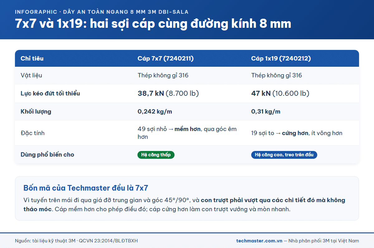 So sánh cáp 7x7 và 1x19 đường kính 8mm của 3M về lực kéo đứt và khối lượng