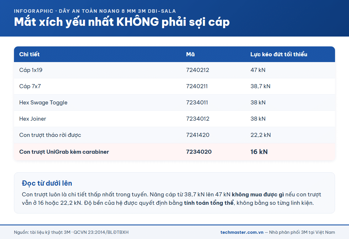 Bảng lực kéo đứt các linh kiện hệ dây an toàn ngang 8mm cho thấy con trượt yếu nhất