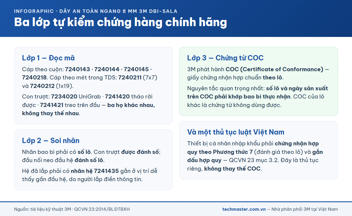 Ba lớp tự kiểm chứng cáp dây an toàn ngang 3M chính hãng gồm mã, nhãn và chứng từ COC
