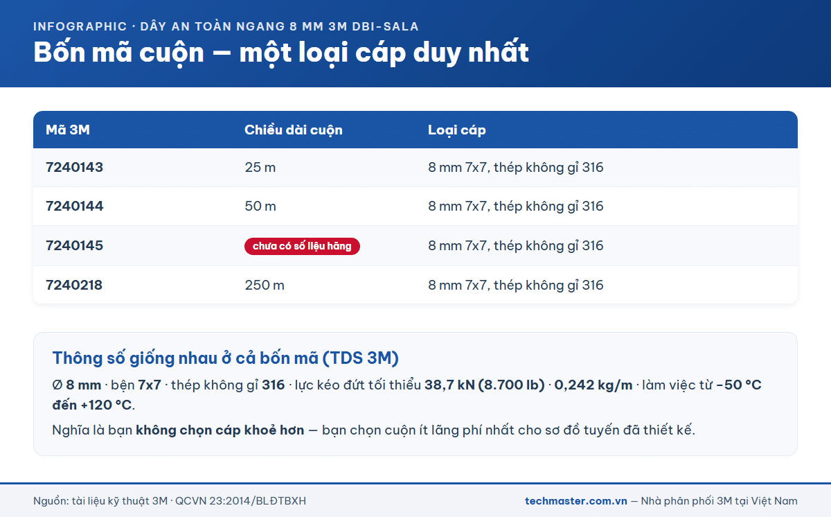 Bảng bốn mã cuộn cáp dây an toàn ngang 8mm của 3M và thông số chung theo TDS