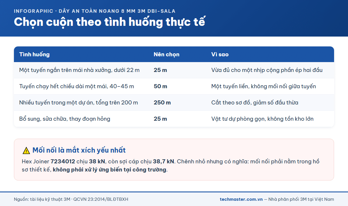 Bảng chọn chiều dài cuộn cáp dây an toàn ngang 8mm theo bốn tình huống thực tế