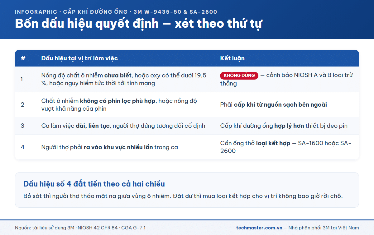 Bốn dấu hiệu tại vị trí làm việc quyết định có cần hệ thống cấp khí đường ống hay không