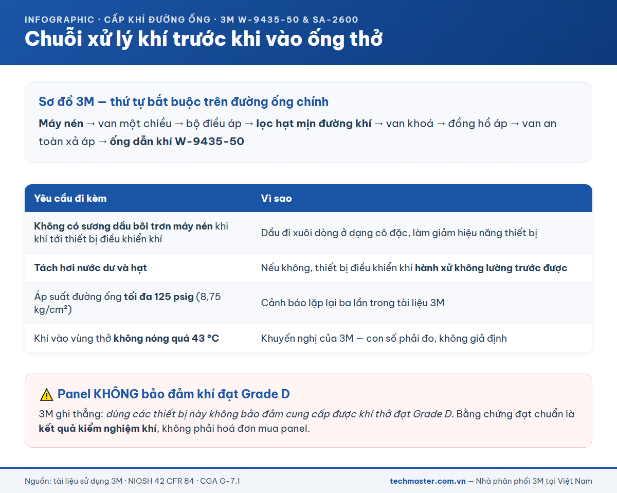 Sơ đồ chuỗi xử lý khí nén trước khi vào ống dẫn khí thở theo tài liệu 3M