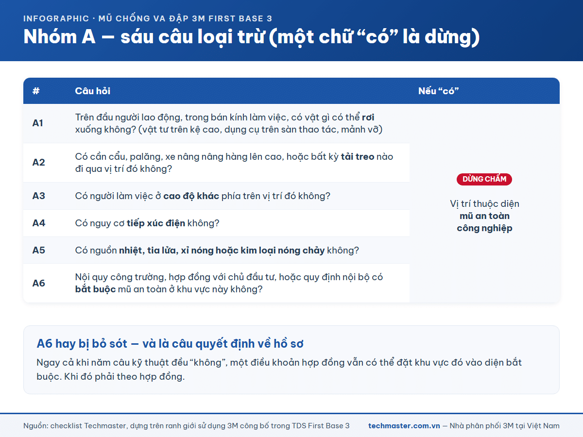 Nhóm A gồm sáu câu loại trừ khi chọn giữa mũ chống va đập và mũ bảo hộ cứng