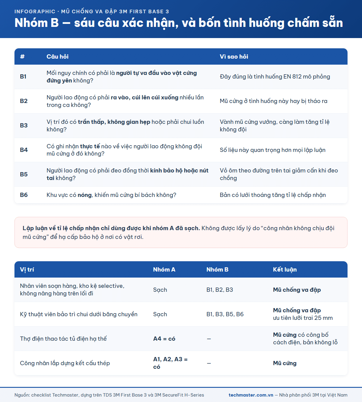 Nhóm B gồm sáu câu xác nhận và bốn tình huống mẫu đã chấm sẵn cho từng vị trí công việc