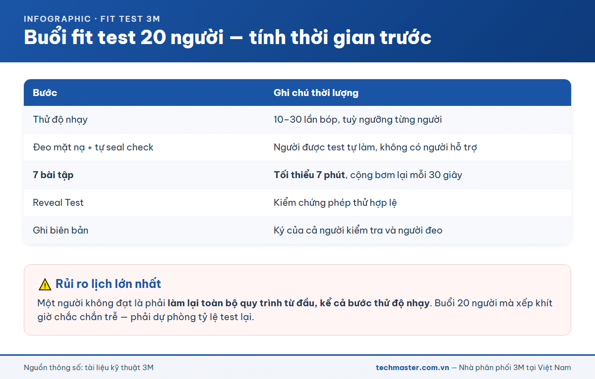 Bảng tính thời gian buổi fit test cho 20 người