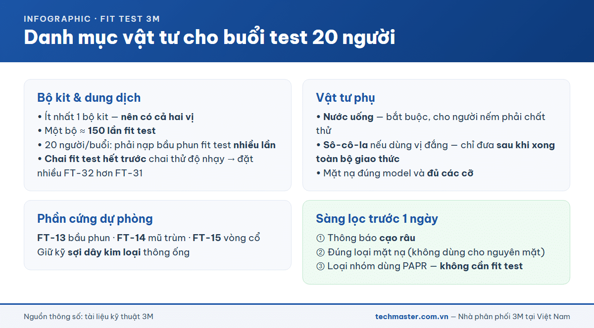 Danh mục vật tư cần chuẩn bị cho buổi fit test nhà máy